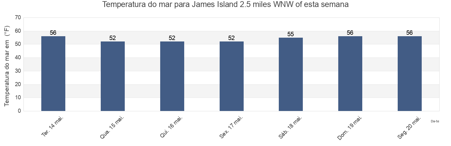 Temperatura do mar em James Island 2.5 miles WNW of, Calvert County, Maryland, United States esta semana