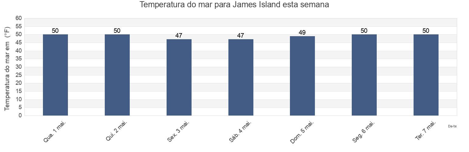Temperatura do mar em James Island, Clallam County, Washington, United States esta semana