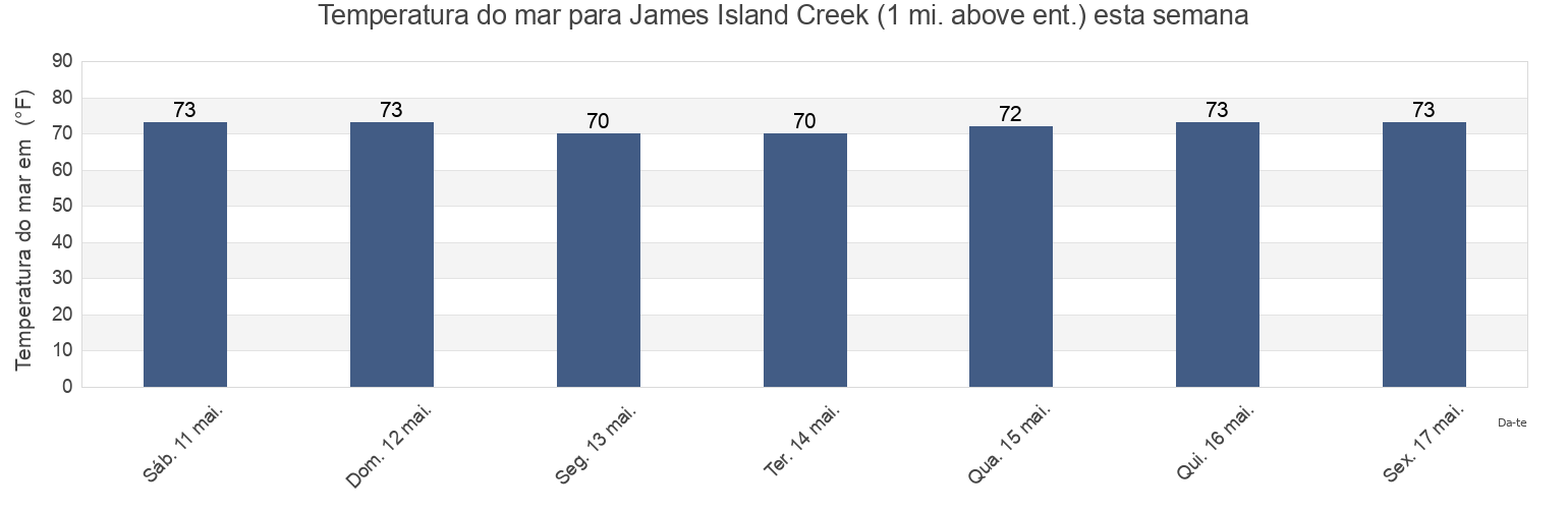 Temperatura do mar em James Island Creek (1 mi. above ent.), Charleston County, South Carolina, United States esta semana