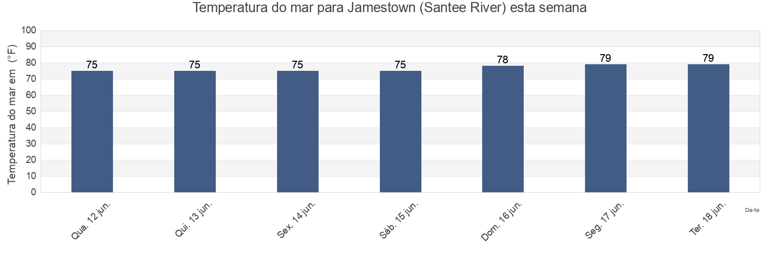 Temperatura do mar em Jamestown (Santee River), Williamsburg County, South Carolina, United States esta semana