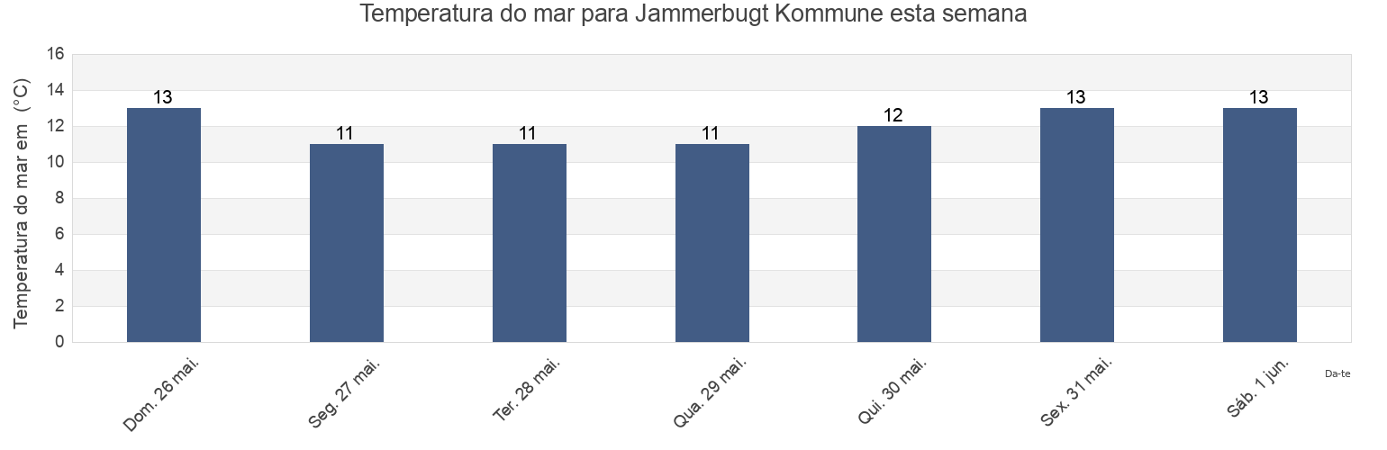 Temperatura do mar em Jammerbugt Kommune, North Denmark, Denmark esta semana