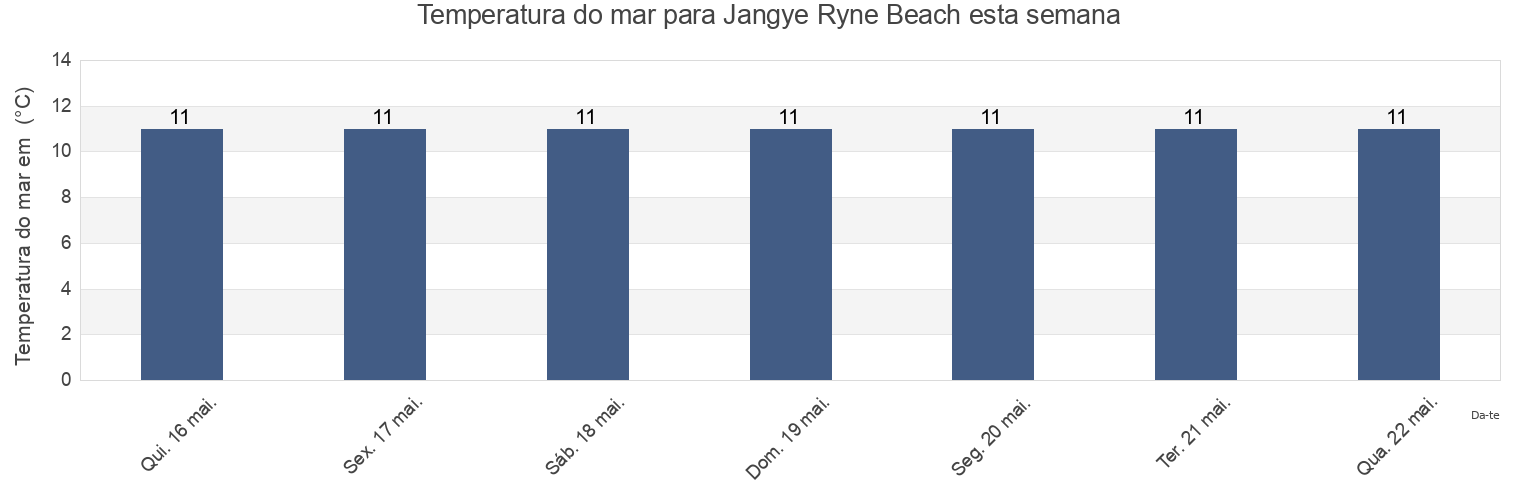 Temperatura do mar em Jangye Ryne Beach, Cornwall, England, United Kingdom esta semana