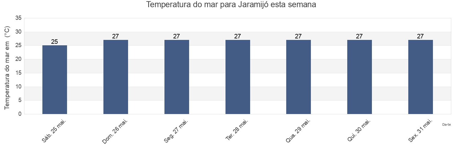 Temperatura do mar em Jaramijó, Manabí, Ecuador esta semana