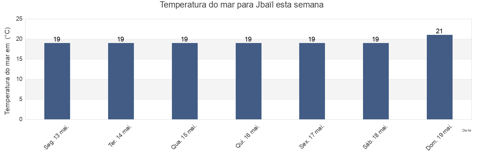 Temperatura do mar em Jbaïl, Mont-Liban, Lebanon esta semana