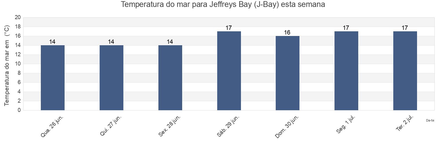 Temperatura do mar em Jeffreys Bay (J-Bay), Nelson Mandela Bay Metropolitan Municipality, Eastern Cape, South Africa esta semana