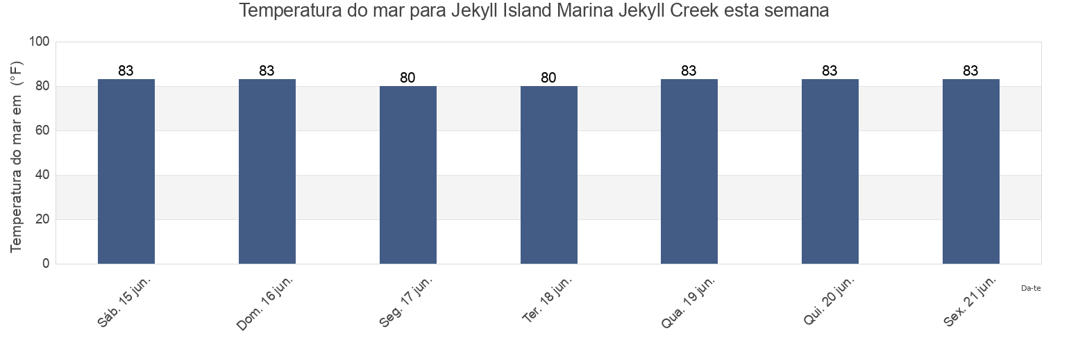 Temperatura do mar em Jekyll Island Marina Jekyll Creek, Camden County, Georgia, United States esta semana