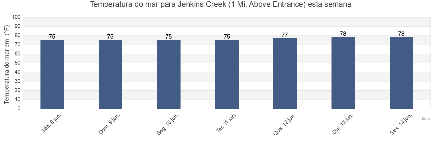 Temperatura do mar em Jenkins Creek (1 Mi. Above Entrance), Beaufort County, South Carolina, United States esta semana