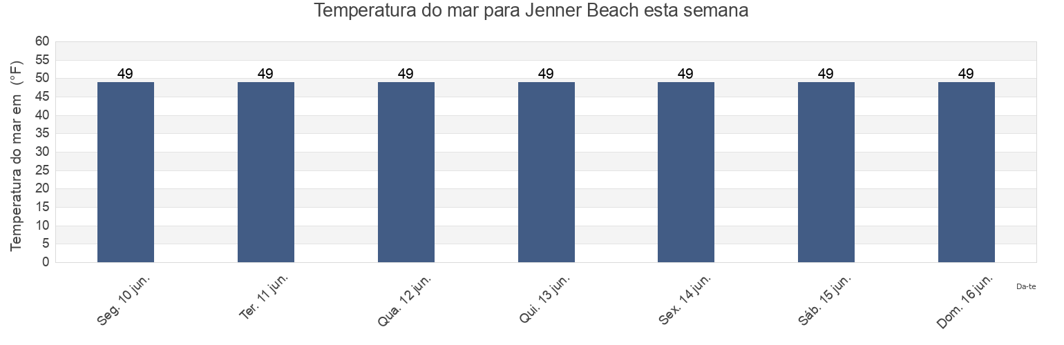 Temperatura do mar em Jenner Beach, Sonoma County, California, United States esta semana
