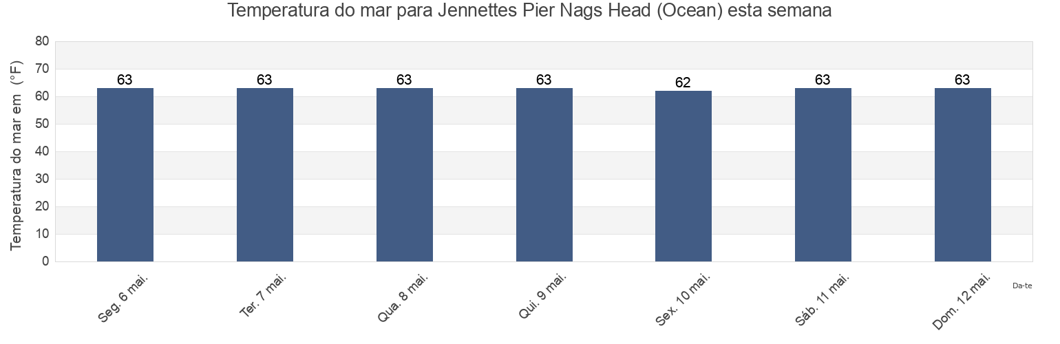 Temperatura do mar em Jennettes Pier Nags Head (Ocean), Dare County, North Carolina, United States esta semana