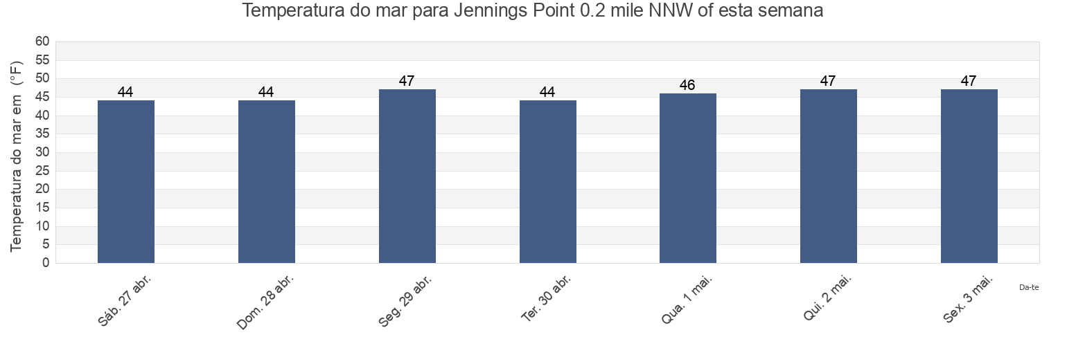 Temperatura do mar em Jennings Point 0.2 mile NNW of, Suffolk County, New York, United States esta semana