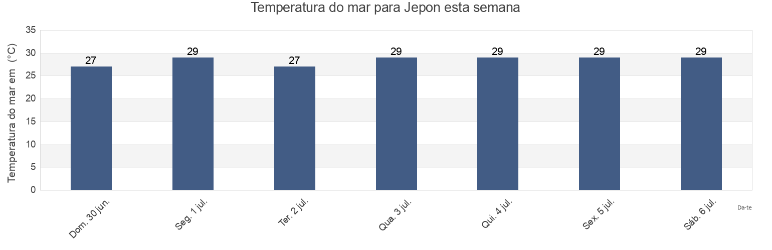 Temperatura do mar em Jepon, East Java, Indonesia esta semana