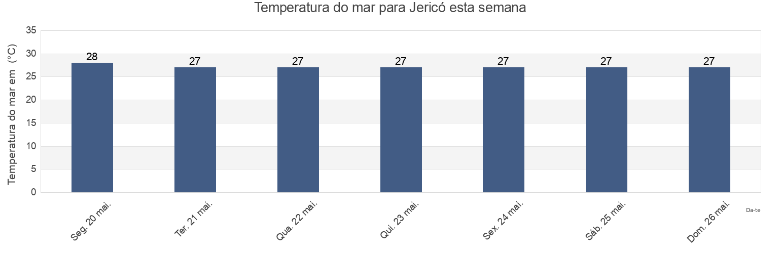 Temperatura do mar em Jericó, Colón, Honduras esta semana