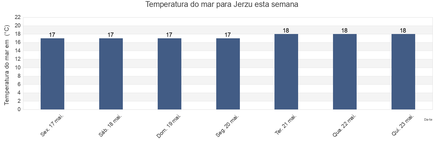 Temperatura do mar em Jerzu, Provincia di Nuoro, Sardinia, Italy esta semana