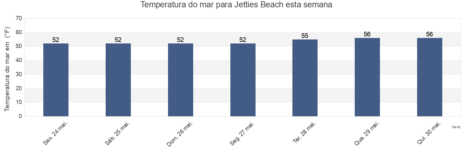 Temperatura do mar em Jetties Beach, Nantucket County, Massachusetts, United States esta semana