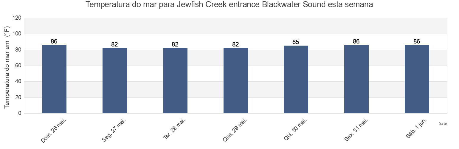 Temperatura do mar em Jewfish Creek entrance Blackwater Sound, Miami-Dade County, Florida, United States esta semana