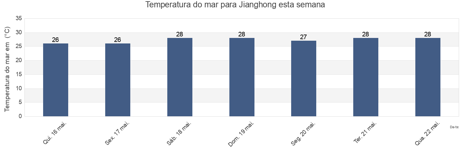 Temperatura do mar em Jianghong, Guangdong, China esta semana