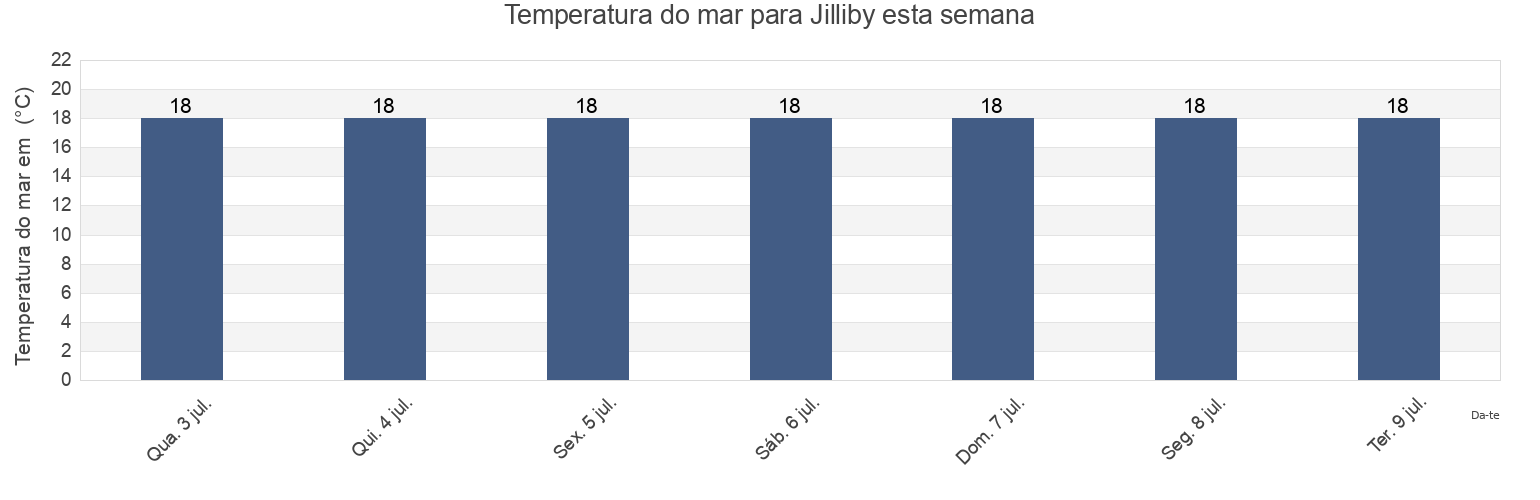 Temperatura do mar em Jilliby, Central Coast, New South Wales, Australia esta semana