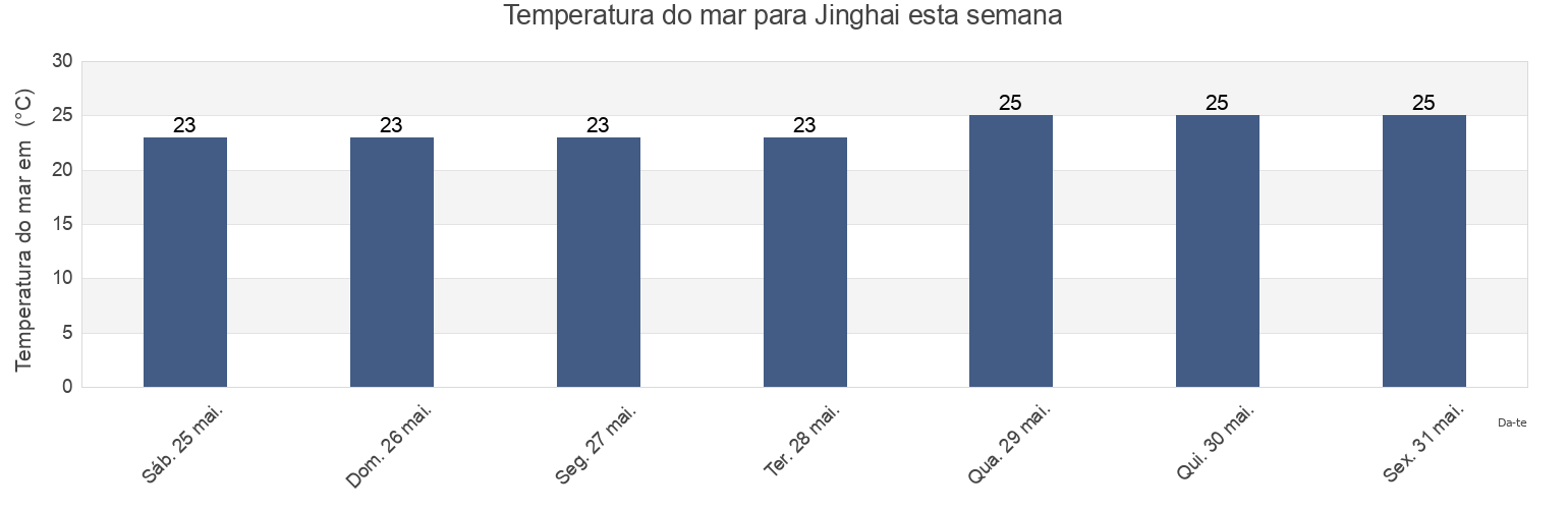 Temperatura do mar em Jinghai, Guangdong, China esta semana