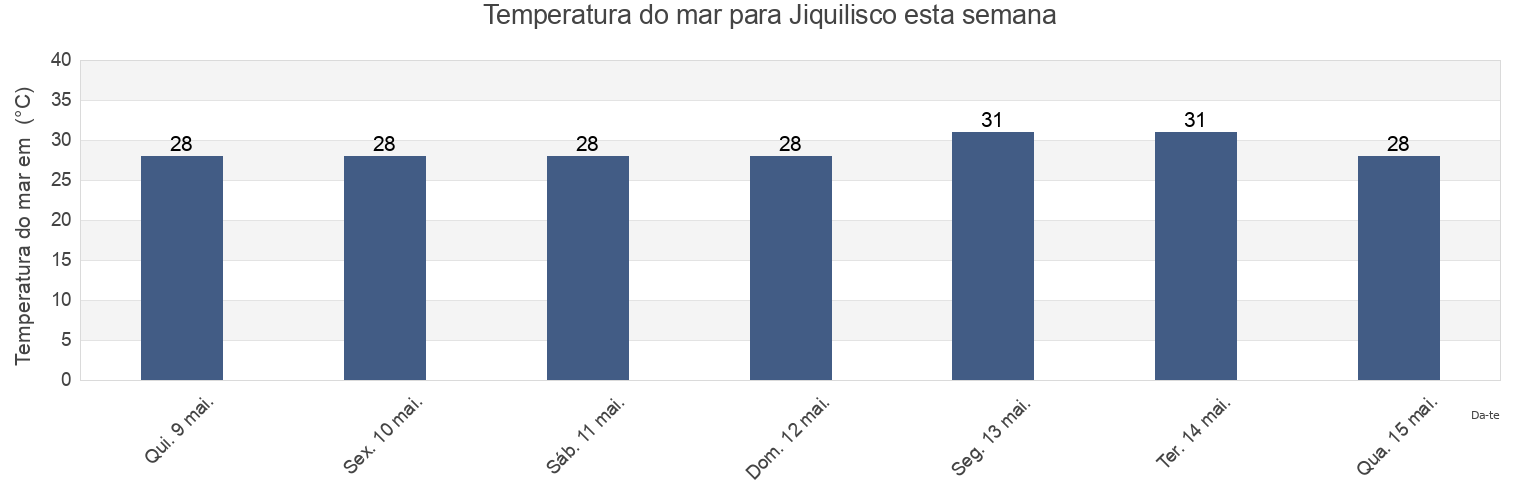 Temperatura do mar em Jiquilisco, Usulután, El Salvador esta semana