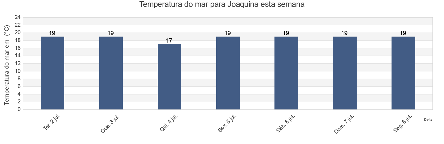 Temperatura do mar em Joaquina, Florianópolis, Santa Catarina, Brazil esta semana