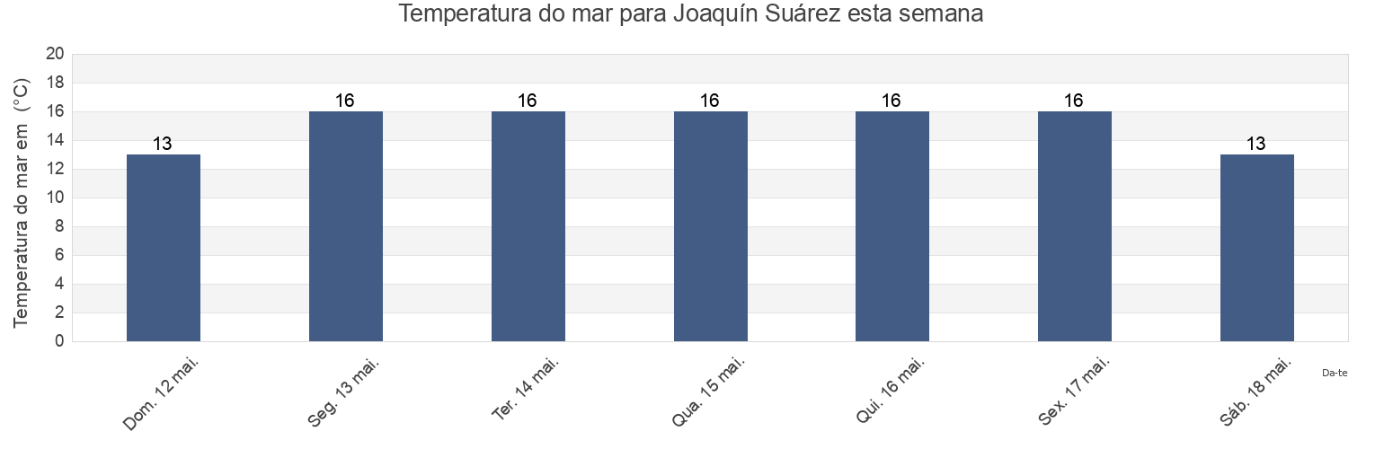 Temperatura do mar em Joaquín Suárez, Joaquin Suarez, Canelones, Uruguay esta semana