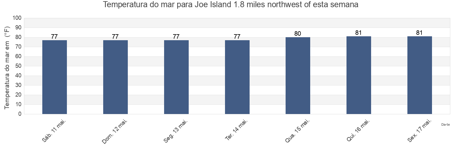 Temperatura do mar em Joe Island 1.8 miles northwest of, Manatee County, Florida, United States esta semana