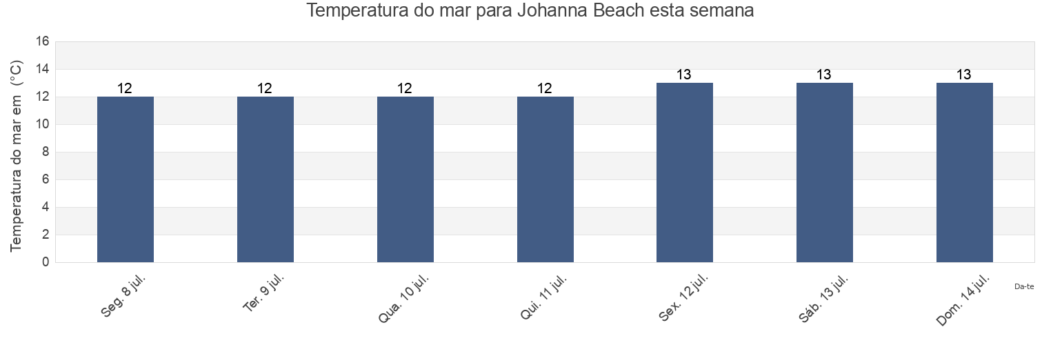 Temperatura do mar em Johanna Beach, Colac Otway, Victoria, Australia esta semana
