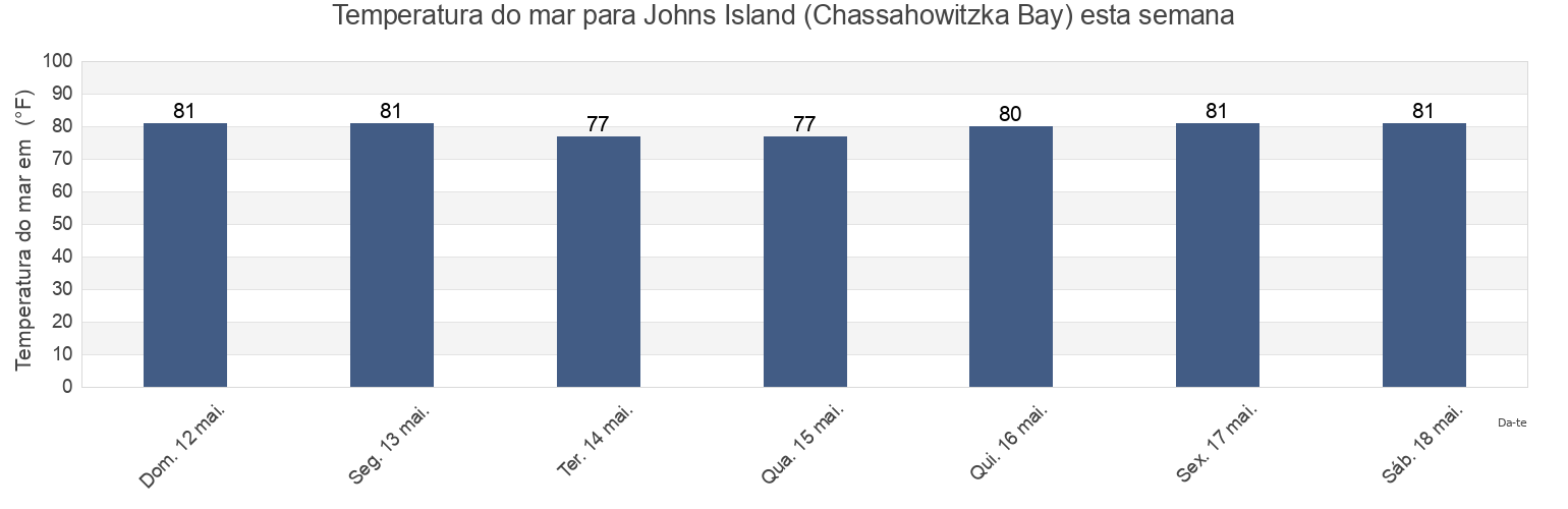 Temperatura do mar em Johns Island (Chassahowitzka Bay), Hernando County, Florida, United States esta semana