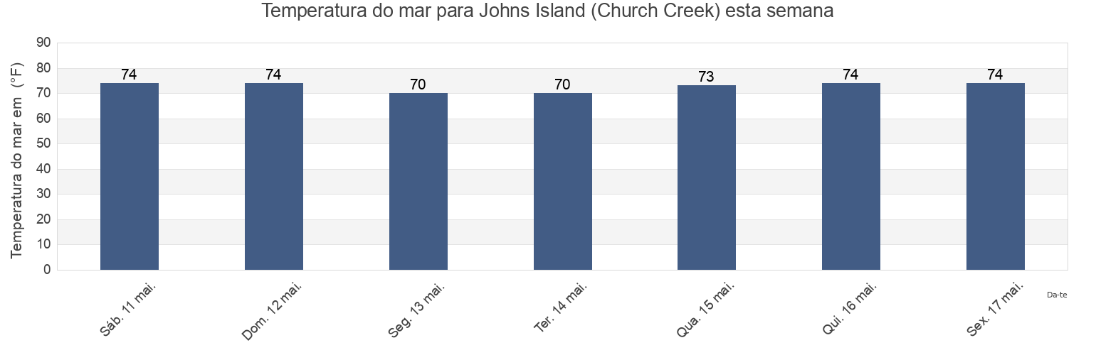 Temperatura do mar em Johns Island (Church Creek), Charleston County, South Carolina, United States esta semana