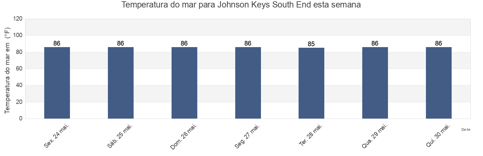 Temperatura do mar em Johnson Keys South End, Monroe County, Florida, United States esta semana
