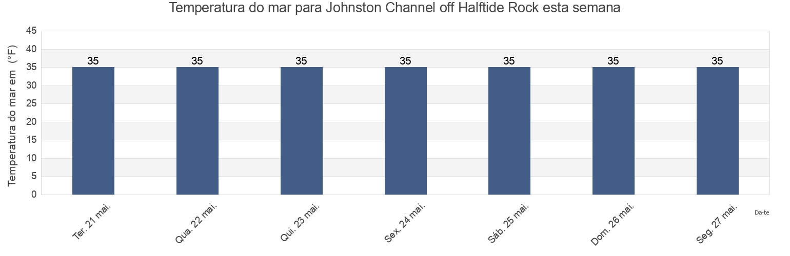 Temperatura do mar em Johnston Channel off Halftide Rock, Aleutians East Borough, Alaska, United States esta semana