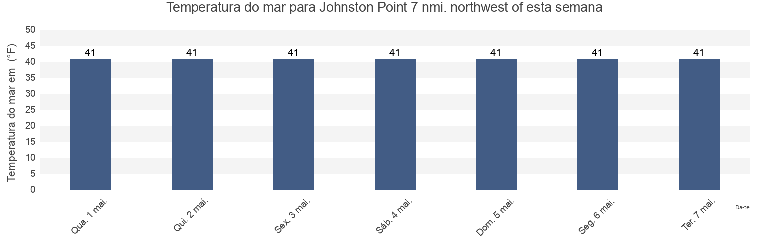 Temperatura do mar em Johnston Point 7 nmi. northwest of, Valdez-Cordova Census Area, Alaska, United States esta semana