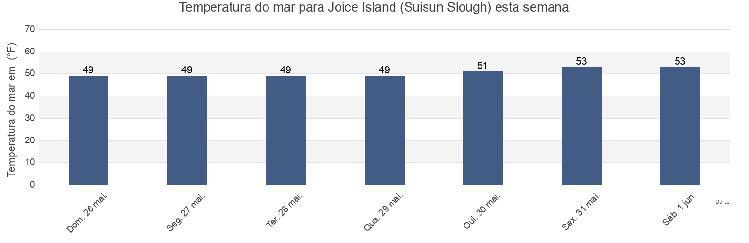 Temperatura do mar em Joice Island (Suisun Slough), Solano County, California, United States esta semana