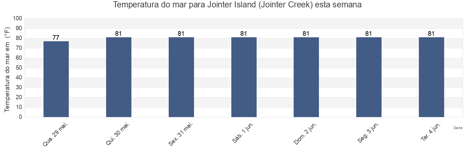 Temperatura do mar em Jointer Island (Jointer Creek), Glynn County, Georgia, United States esta semana