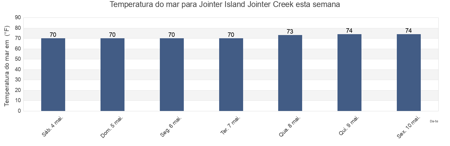 Temperatura do mar em Jointer Island Jointer Creek, Glynn County, Georgia, United States esta semana