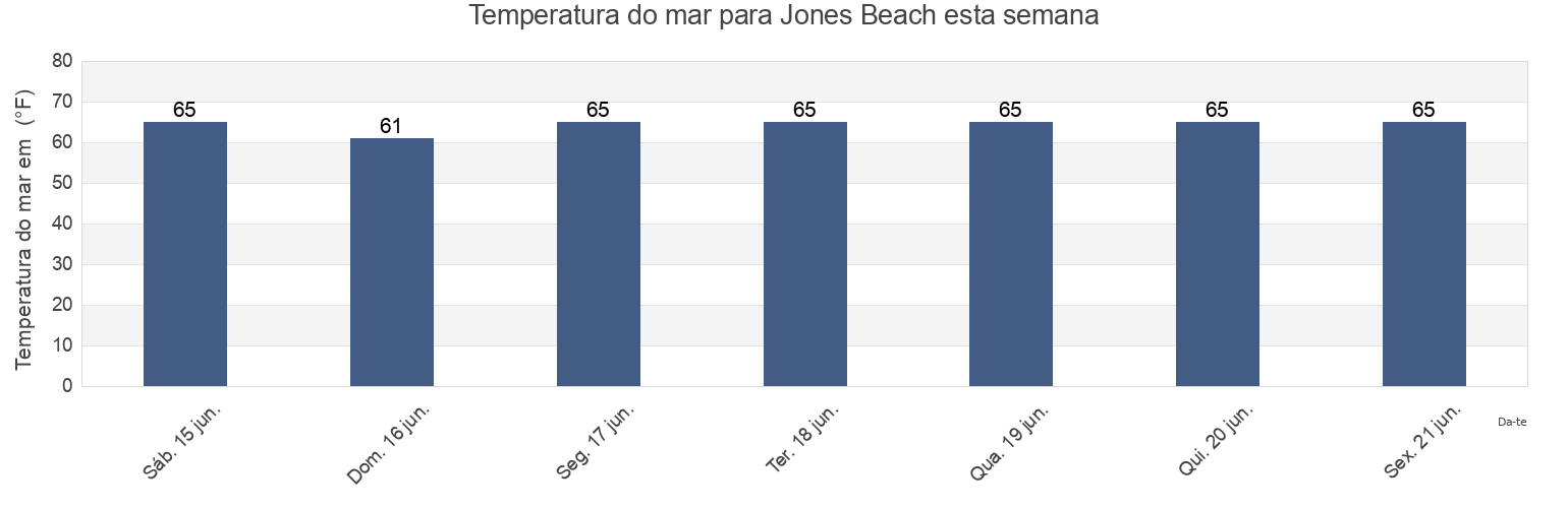 Temperatura do mar em Jones Beach, Nassau County, New York, United States esta semana