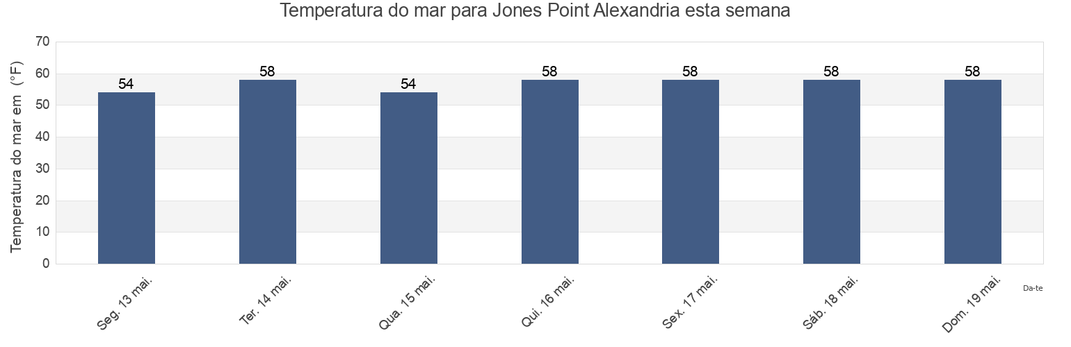 Temperatura do mar em Jones Point Alexandria, City of Alexandria, Virginia, United States esta semana