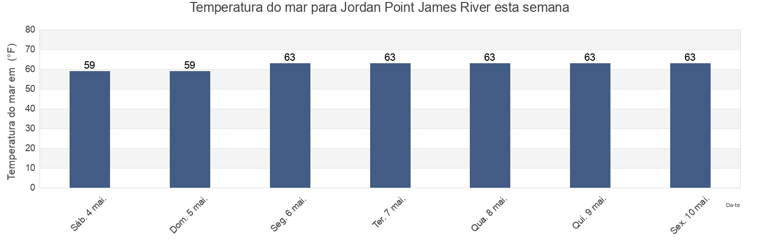 Temperatura do mar em Jordan Point James River, City of Hopewell, Virginia, United States esta semana