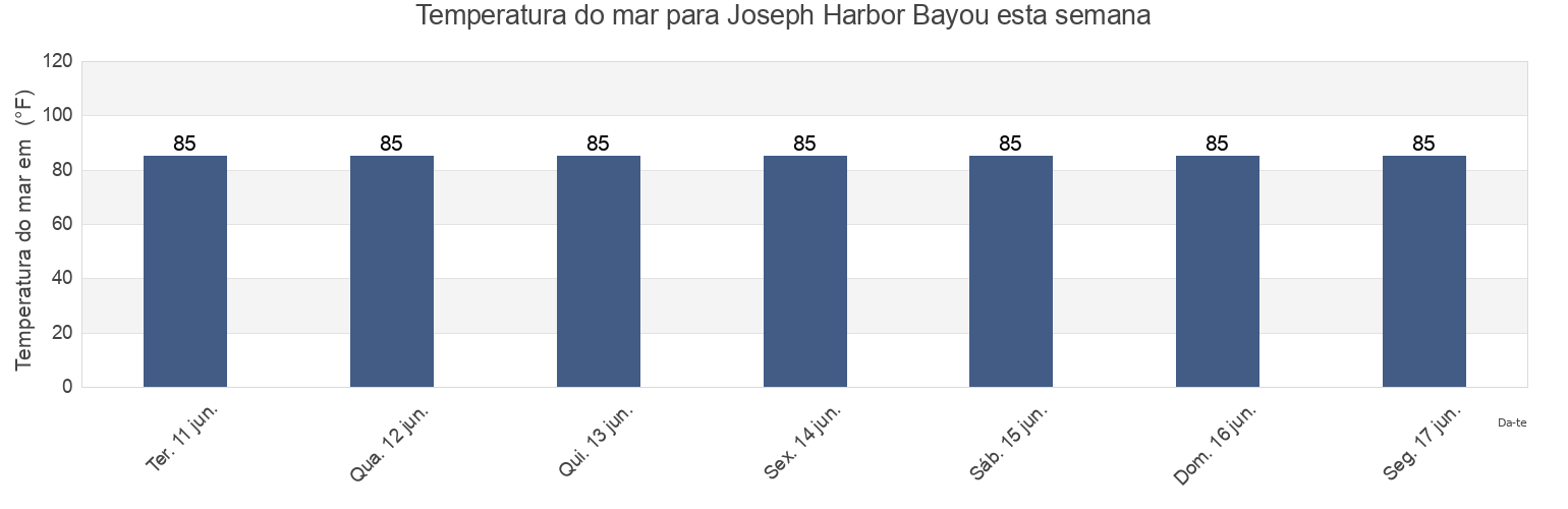 Temperatura do mar em Joseph Harbor Bayou, Cameron Parish, Louisiana, United States esta semana