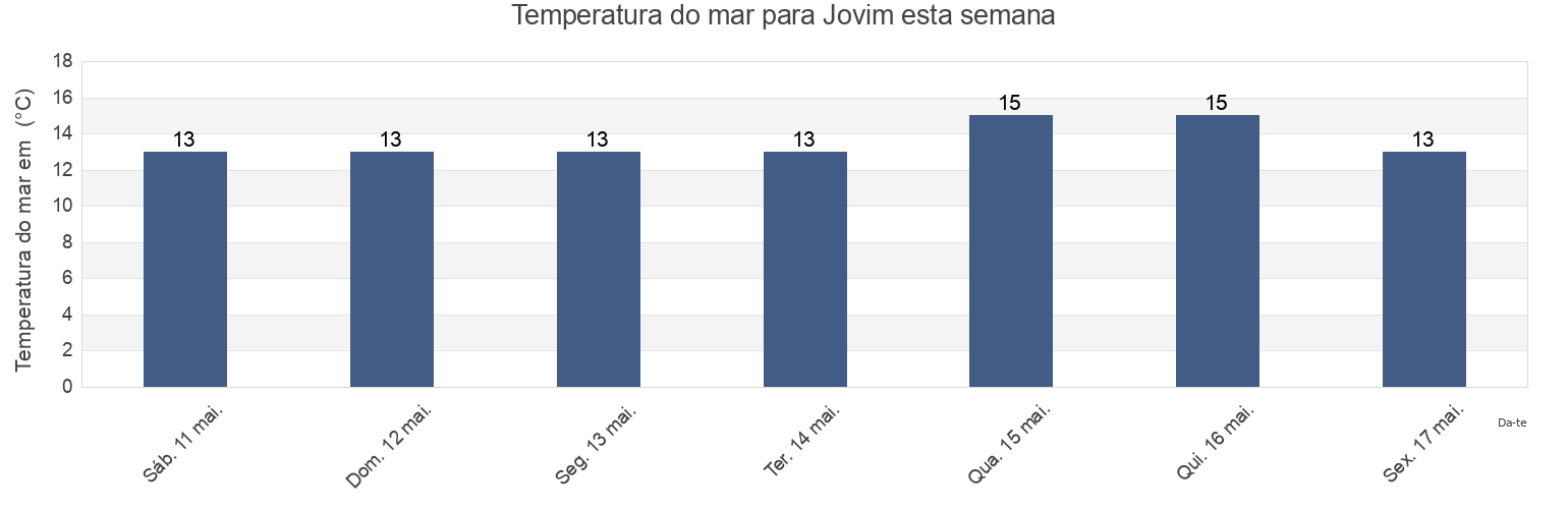 Temperatura do mar em Jovim, Gondomar, Porto, Portugal esta semana