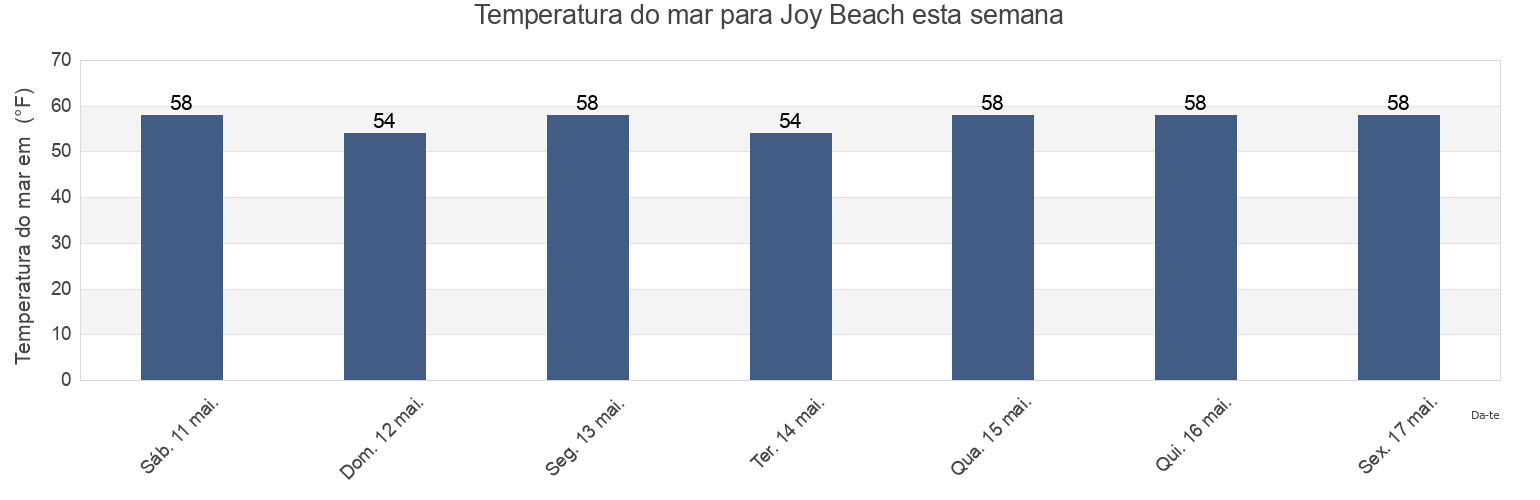 Temperatura do mar em Joy Beach, Sussex County, Delaware, United States esta semana