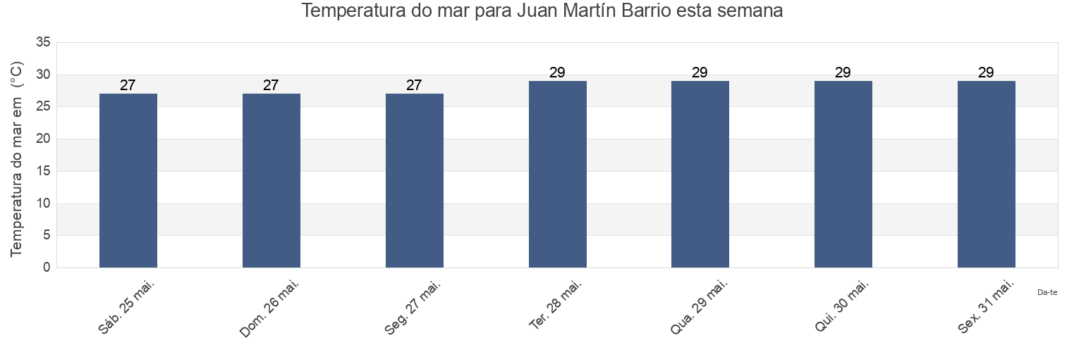 Temperatura do mar em Juan Martín Barrio, Luquillo, Puerto Rico esta semana