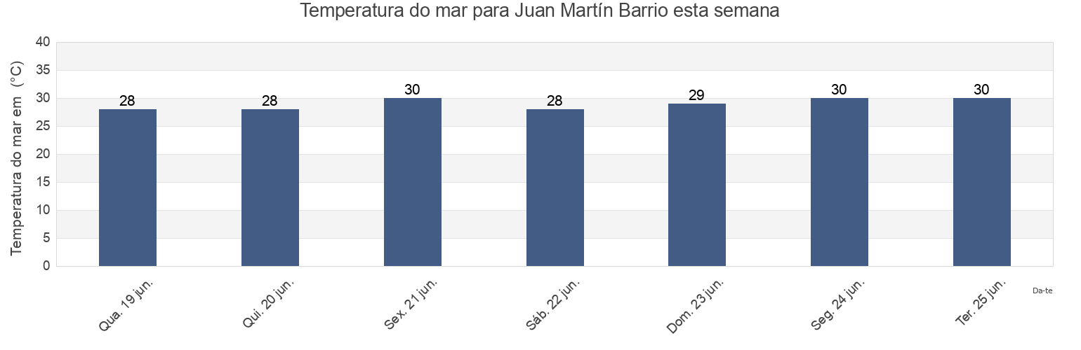 Temperatura do mar em Juan Martín Barrio, Yabucoa, Puerto Rico esta semana