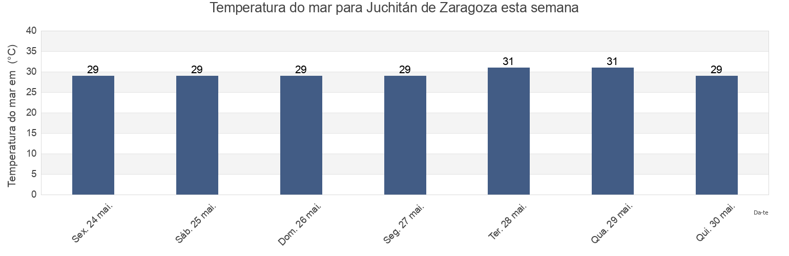 Temperatura do mar em Juchitán de Zaragoza, Heroica Ciudad de Juchitán de Zaragoza, Oaxaca, Mexico esta semana