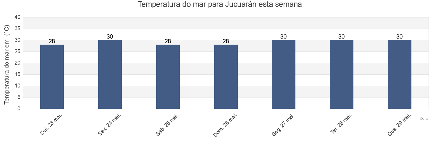 Temperatura do mar em Jucuarán, Usulután, El Salvador esta semana