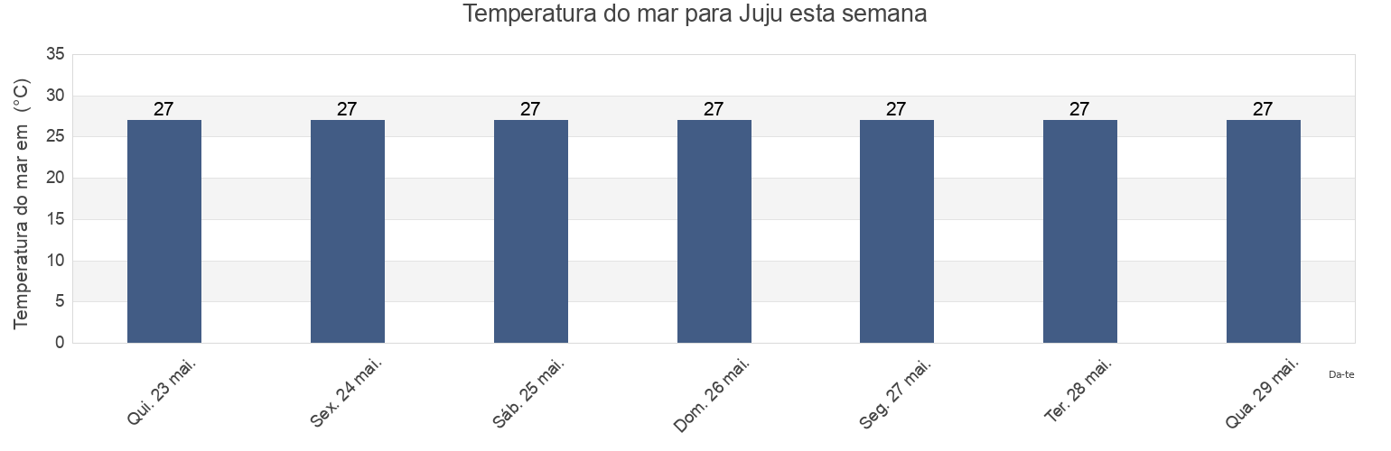 Temperatura do mar em Juju, Rotuma, Rotuma, Fiji esta semana