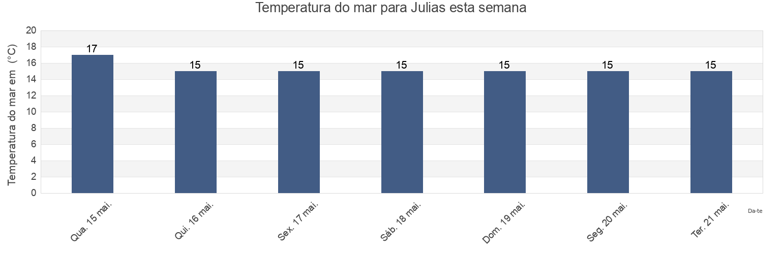 Temperatura do mar em Julias, Faro, Faro, Portugal esta semana