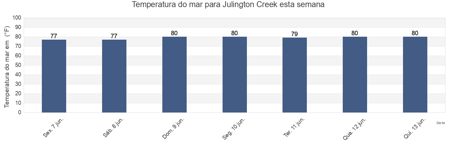 Temperatura do mar em Julington Creek, Clay County, Florida, United States esta semana