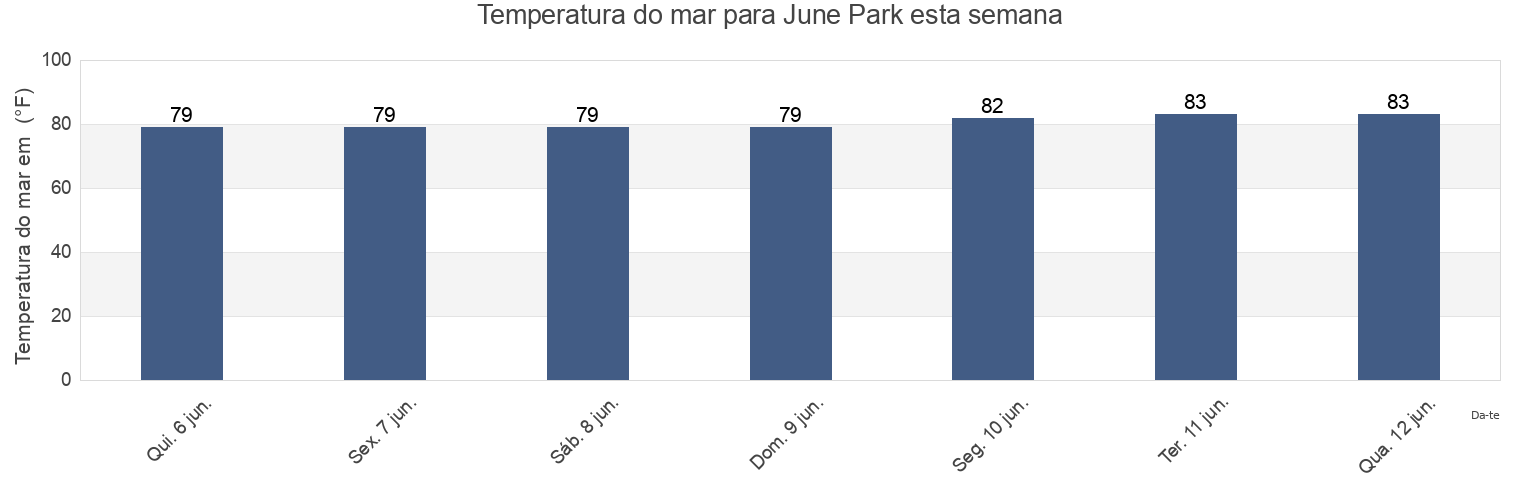 Temperatura do mar em June Park, Brevard County, Florida, United States esta semana