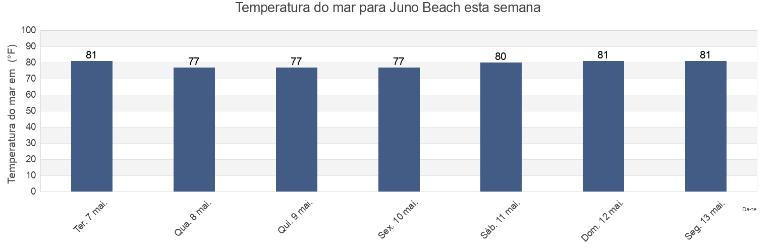 Temperatura do mar em Juno Beach, Palm Beach County, Florida, United States esta semana